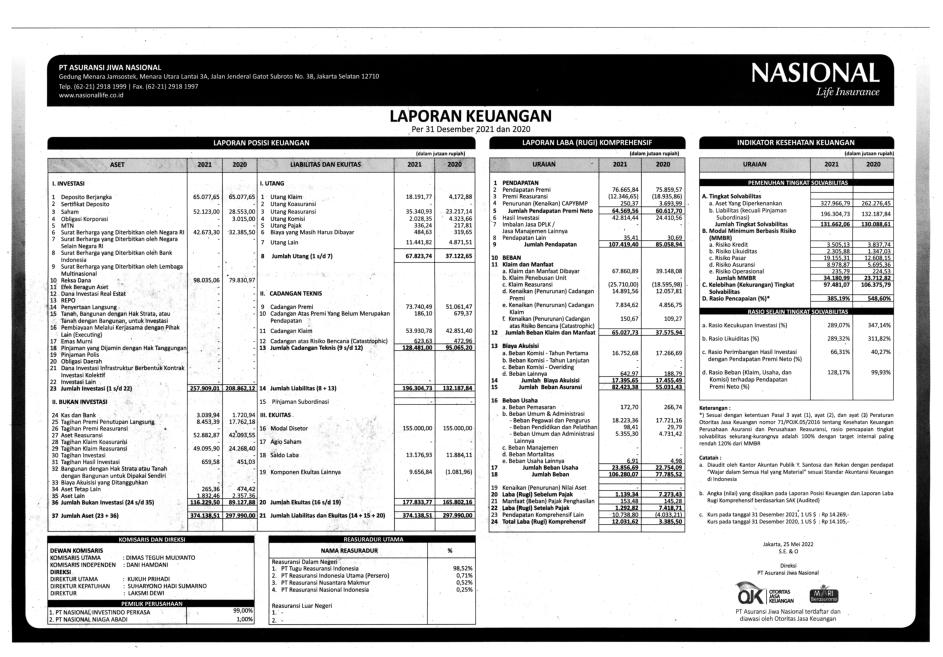 Laporan Keuangan Asuransi Jiwa Nasional Q4 2021 Dataindonesia Id